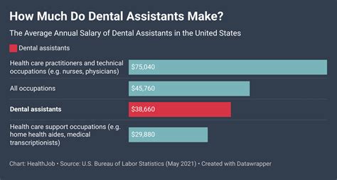 dental assistant yearly salary|entry level dental assistant salary.